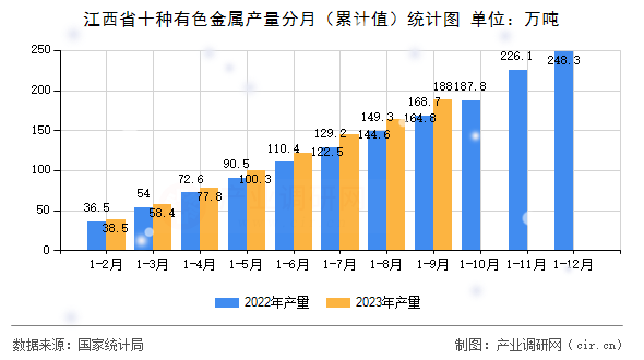 江西省十種有色金屬產(chǎn)量分月(累計(jì)值)統(tǒng)計(jì)圖 江西省十種有色金屬產(chǎn)量分月(累計(jì)值)統(tǒng)計(jì)圖