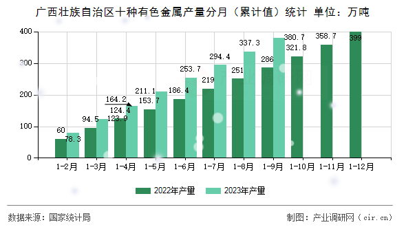 廣西壯族自治區(qū)十種有色金屬產量分月（累計值）統(tǒng)計