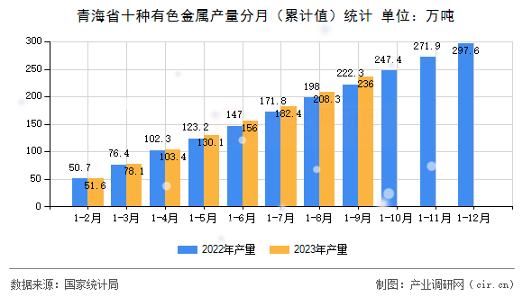 青海省十種有色金屬產(chǎn)量分月（累計(jì)值）統(tǒng)計(jì)