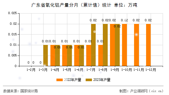 廣東省氧化鋁產(chǎn)量分月（累計值）統(tǒng)計