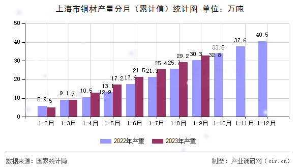 上海市銅材產量分月（累計值）統(tǒng)計圖