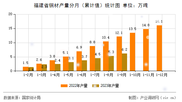 福建省銅材產(chǎn)量分月(累計(jì)值)統(tǒng)計(jì)圖 福建省銅材產(chǎn)量分月(累計(jì)值)統(tǒng)計(jì)圖