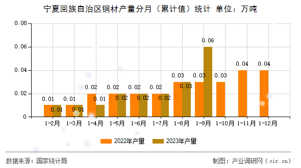 寧夏回族自治區(qū)銅材產(chǎn)量分月（累計值）統(tǒng)計