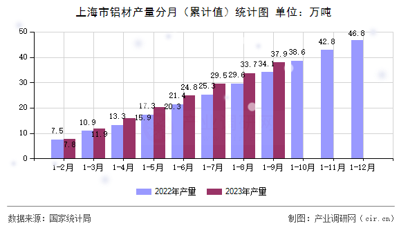 上海市鋁材產(chǎn)量分月（累計(jì)值）統(tǒng)計(jì)圖