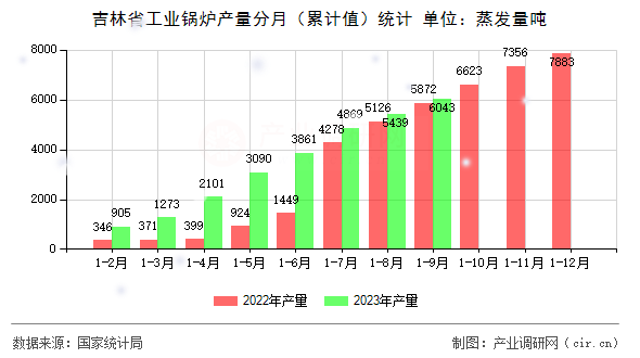吉林省工業(yè)鍋爐產(chǎn)量分月（累計(jì)值）統(tǒng)計(jì)