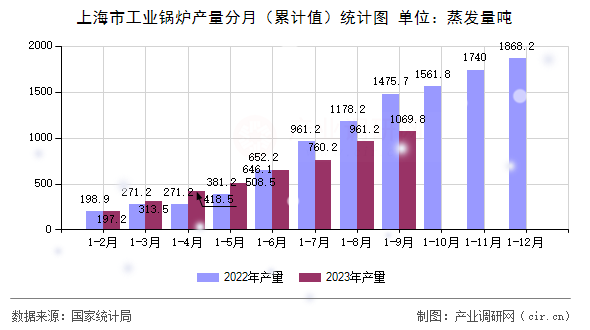 上海市工業(yè)鍋爐產(chǎn)量分月（累計值）統(tǒng)計圖