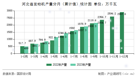 河北省發(fā)動(dòng)機(jī)產(chǎn)量分月(累計(jì)值)統(tǒng)計(jì)圖 河北省發(fā)動(dòng)機(jī)產(chǎn)量分月(累計(jì)值)統(tǒng)計(jì)圖