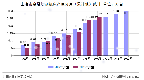 上海市金屬切削機(jī)床產(chǎn)量分月（累計(jì)值）統(tǒng)計(jì)