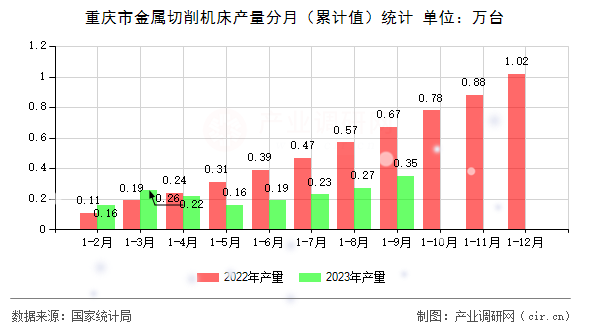 重慶市金屬切削機床產(chǎn)量分月（累計值）統(tǒng)計