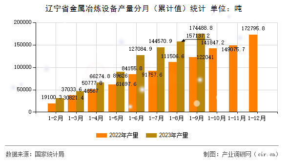 遼寧省金屬冶煉設備產量分月（累計值）統(tǒng)計