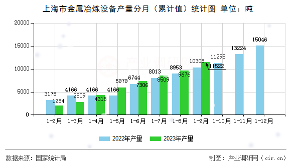 上海市金屬冶煉設備產(chǎn)量分月（累計值）統(tǒng)計圖