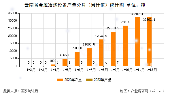 云南省金屬冶煉設(shè)備產(chǎn)量分月(累計(jì)值)統(tǒng)計(jì)圖 云南省金屬冶煉設(shè)備產(chǎn)量分月(累計(jì)值)統(tǒng)計(jì)圖