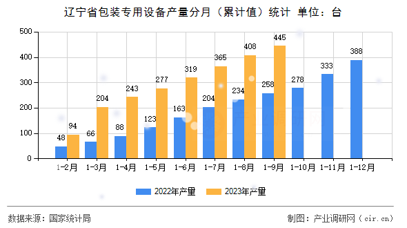 遼寧省包裝專用設(shè)備產(chǎn)量分月(累計值)統(tǒng)計 遼寧省包裝專用設(shè)備產(chǎn)量分月(累計值)統(tǒng)計
