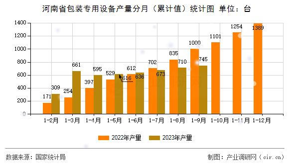 河南省包裝專用設備產量分月（累計值）統(tǒng)計圖