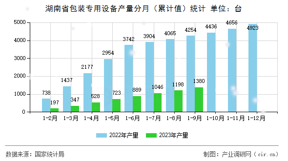 湖南省包裝專用設(shè)備產(chǎn)量分月（累計(jì)值）統(tǒng)計(jì)
