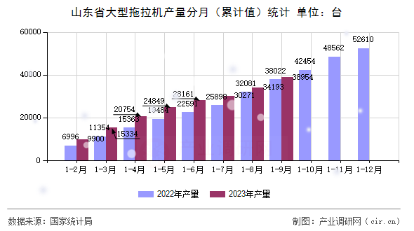 山東省大型拖拉機(jī)產(chǎn)量分月(累計(jì)值)統(tǒng)計(jì) 山東省大型拖拉機(jī)產(chǎn)量分月(累計(jì)值)統(tǒng)計(jì)