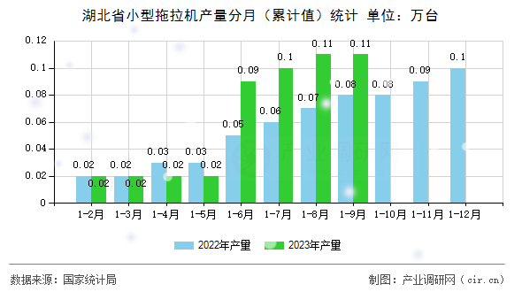 湖北省小型拖拉機產量分月（累計值）統(tǒng)計