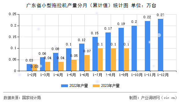 廣東省小型拖拉機(jī)產(chǎn)量分月（累計(jì)值）統(tǒng)計(jì)圖