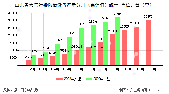 山東省大氣污染防治設(shè)備產(chǎn)量分月（累計(jì)值）統(tǒng)計(jì)