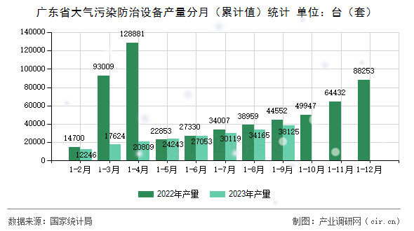 廣東省大氣污染防治設(shè)備產(chǎn)量分月（累計(jì)值）統(tǒng)計(jì)