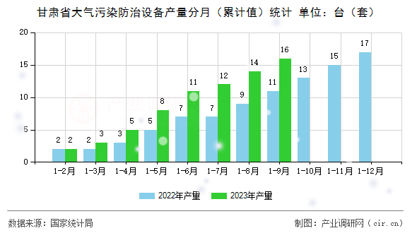 甘肅省大氣污染防治設備產量分月（累計值）統(tǒng)計