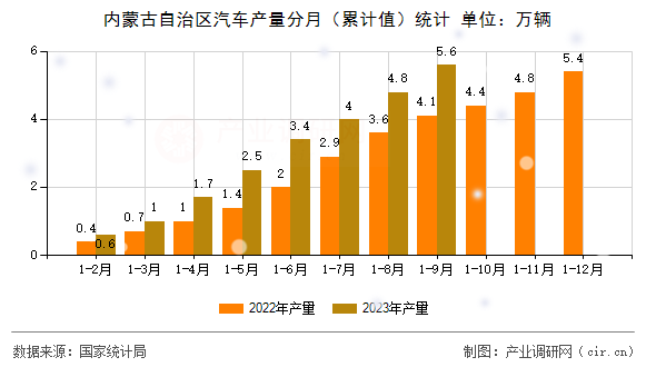 內(nèi)蒙古自治區(qū)汽車產(chǎn)量分月（累計(jì)值）統(tǒng)計(jì)