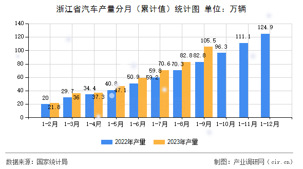 浙江省汽車產量分月(累計值)統(tǒng)計圖 浙江省汽車產量分月(累計值)統(tǒng)計圖
