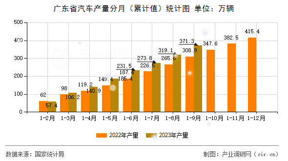 廣東省汽車產(chǎn)量分月(累計值)統(tǒng)計圖 廣東省汽車產(chǎn)量分月(累計值)統(tǒng)計圖