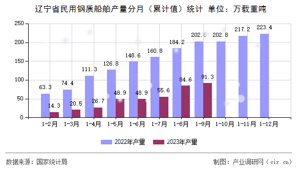 遼寧省民用鋼質(zhì)船舶產(chǎn)量分月（累計(jì)值）統(tǒng)計(jì)