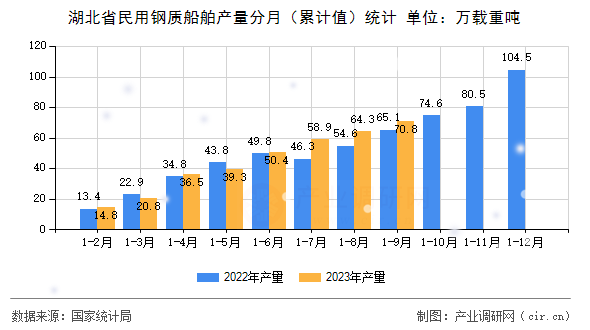 湖北省民用鋼質船舶產量分月（累計值）統(tǒng)計