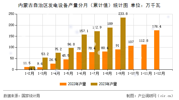 內(nèi)蒙古自治區(qū)發(fā)電設(shè)備產(chǎn)量分月（累計值）統(tǒng)計圖