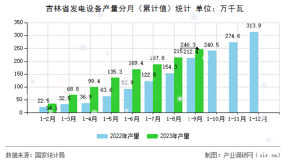 吉林省發(fā)電設(shè)備產(chǎn)量分月（累計(jì)值）統(tǒng)計(jì)