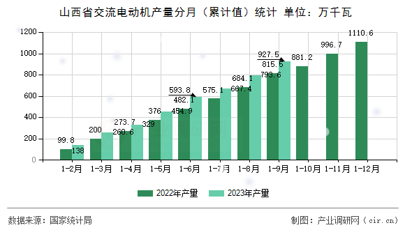 山西省交流電動機產(chǎn)量分月（累計值）統(tǒng)計