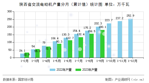 陜西省交流電動機產(chǎn)量分月(累計值)統(tǒng)計圖 陜西省交流電動機產(chǎn)量分月(累計值)統(tǒng)計圖