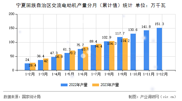 寧夏回族自治區(qū)交流電動機產量分月（累計值）統(tǒng)計