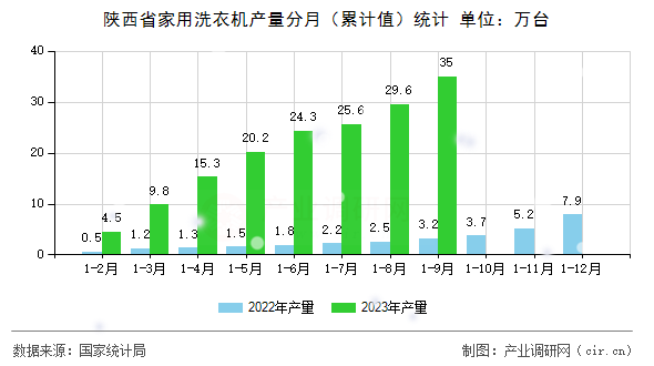 陜西省家用洗衣機(jī)產(chǎn)量分月(累計(jì)值)統(tǒng)計(jì) 陜西省家用洗衣機(jī)產(chǎn)量分月(累計(jì)值)統(tǒng)計(jì)