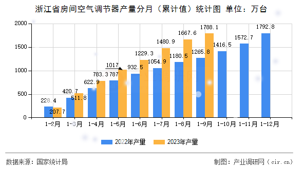 浙江省房間空氣調(diào)節(jié)器產(chǎn)量分月（累計值）統(tǒng)計圖
