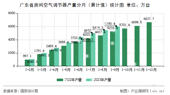 廣東省房間空氣調節(jié)器產量分月（累計值）統(tǒng)計圖