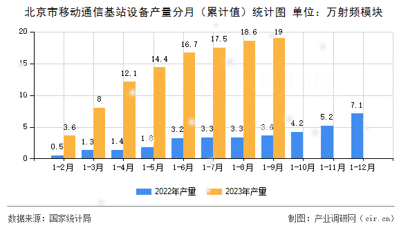 北京市移動通信基站設備產(chǎn)量分月（累計值）統(tǒng)計圖