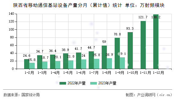 陜西省移動通信基站設備產(chǎn)量分月(累計值)統(tǒng)計 陜西省移動通信基站設備產(chǎn)量分月(累計值)統(tǒng)計