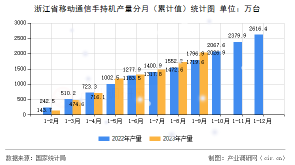 浙江省移動通信手持機產(chǎn)量分月（累計值）統(tǒng)計圖
