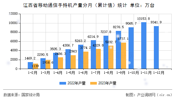 江西省移動通信手持機(jī)產(chǎn)量分月(累計值)統(tǒng)計 江西省移動通信手持機(jī)產(chǎn)量分月(累計值)統(tǒng)計