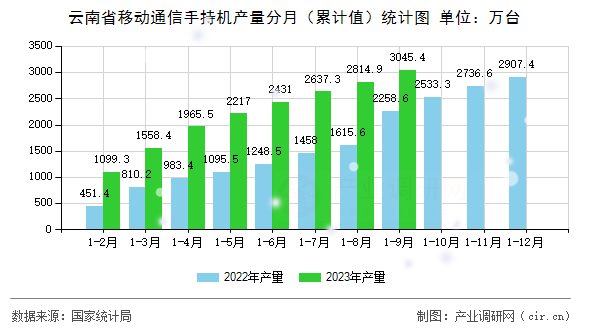 云南省移動通信手持機產(chǎn)量分月（累計值）統(tǒng)計圖