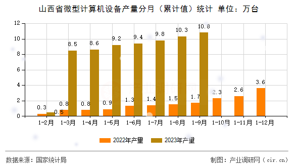 山西省微型計算機(jī)設(shè)備產(chǎn)量分月（累計值）統(tǒng)計