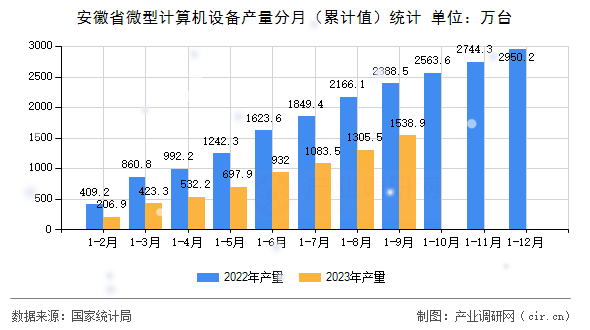 安徽省微型計算機(jī)設(shè)備產(chǎn)量分月(累計值)統(tǒng)計 安徽省微型計算機(jī)設(shè)備產(chǎn)量分月(累計值)統(tǒng)計