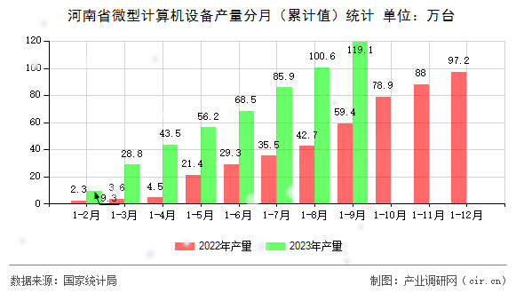 河南省微型計(jì)算機(jī)設(shè)備產(chǎn)量分月（累計(jì)值）統(tǒng)計(jì)