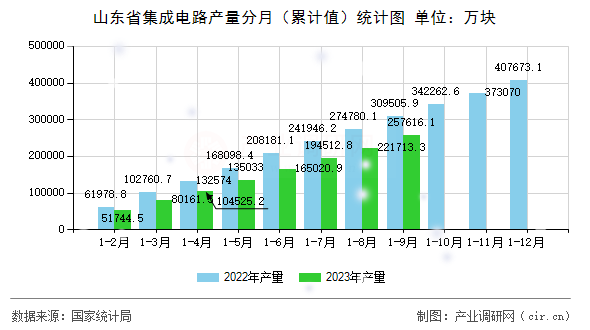 山東省集成電路產量分月（累計值）統(tǒng)計圖