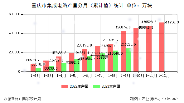 重慶市集成電路產(chǎn)量分月(累計值)統(tǒng)計 重慶市集成電路產(chǎn)量分月(累計值)統(tǒng)計