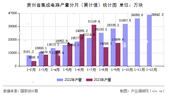 貴州省集成電路產(chǎn)量分月（累計(jì)值）統(tǒng)計(jì)圖