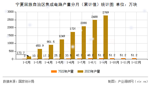 寧夏回族自治區(qū)集成電路產(chǎn)量分月（累計(jì)值）統(tǒng)計(jì)圖